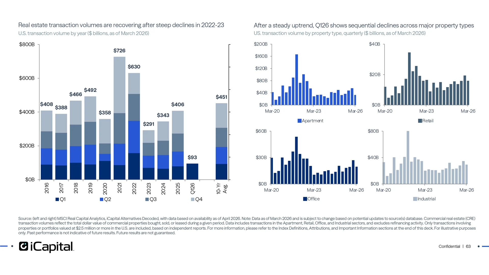 Transaction volumes are recovering and should help with more realistic pricing