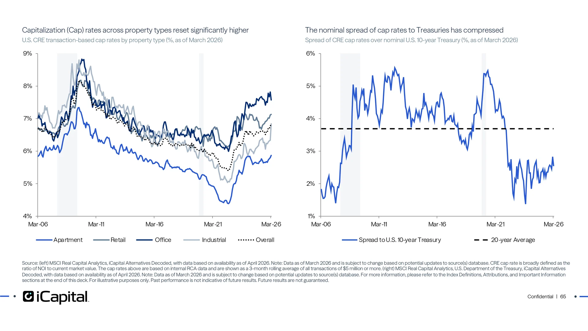 Cap rates reset as the Fed raised interest rates, but remain low relative to bond yields