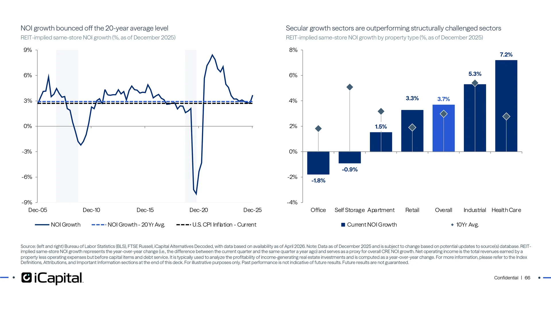 Despite above-inflation NOI growth, the pace of growth has moderated