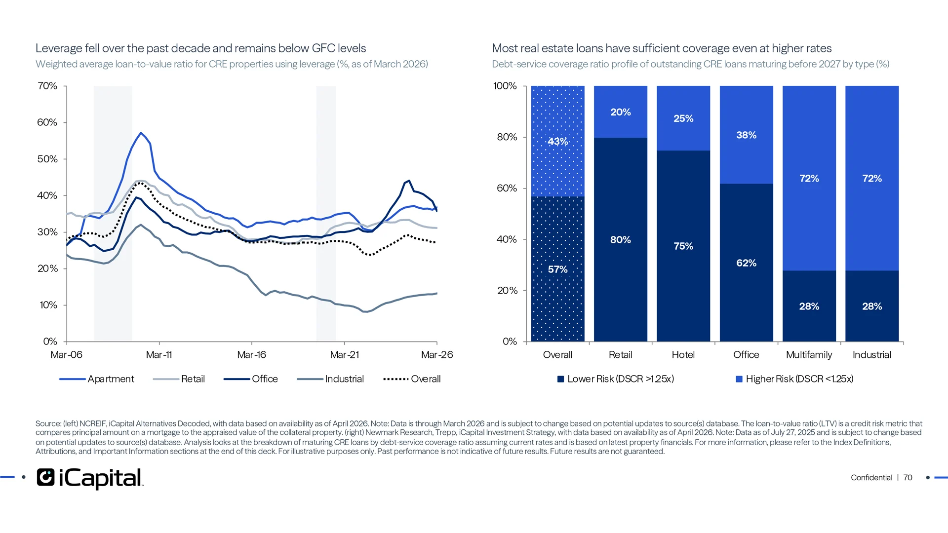 Lower use of leverage and higher debt coverage ratios offset some of these concerns