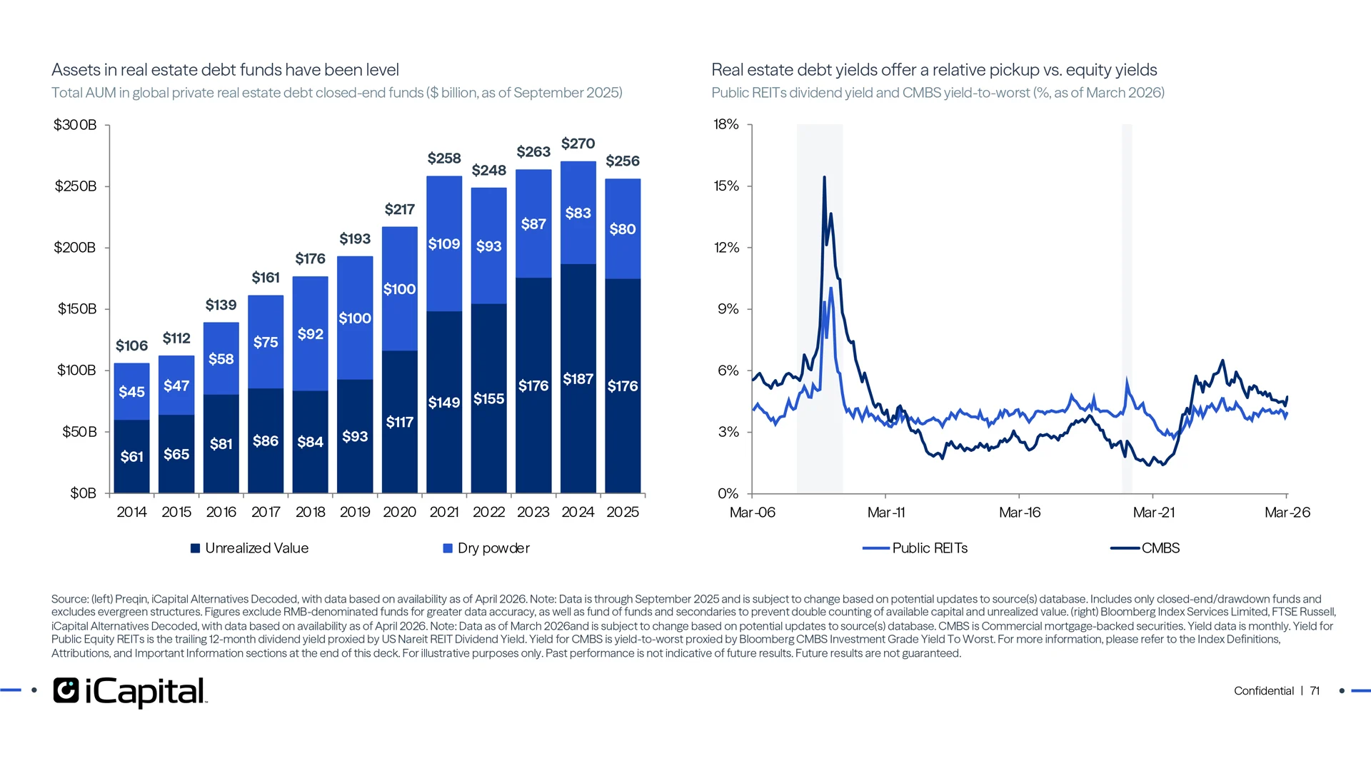 CRE debt funds with ample dry powder should help partially fill the void