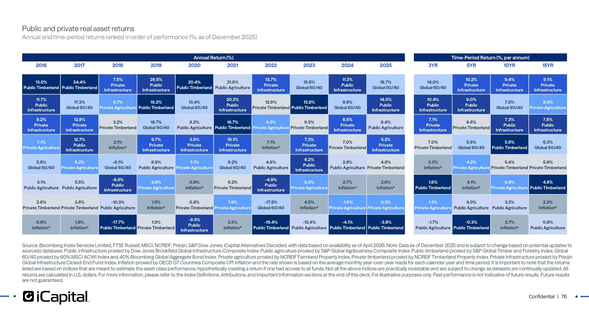 Real assets have delivered returns outpacing developed market inflation