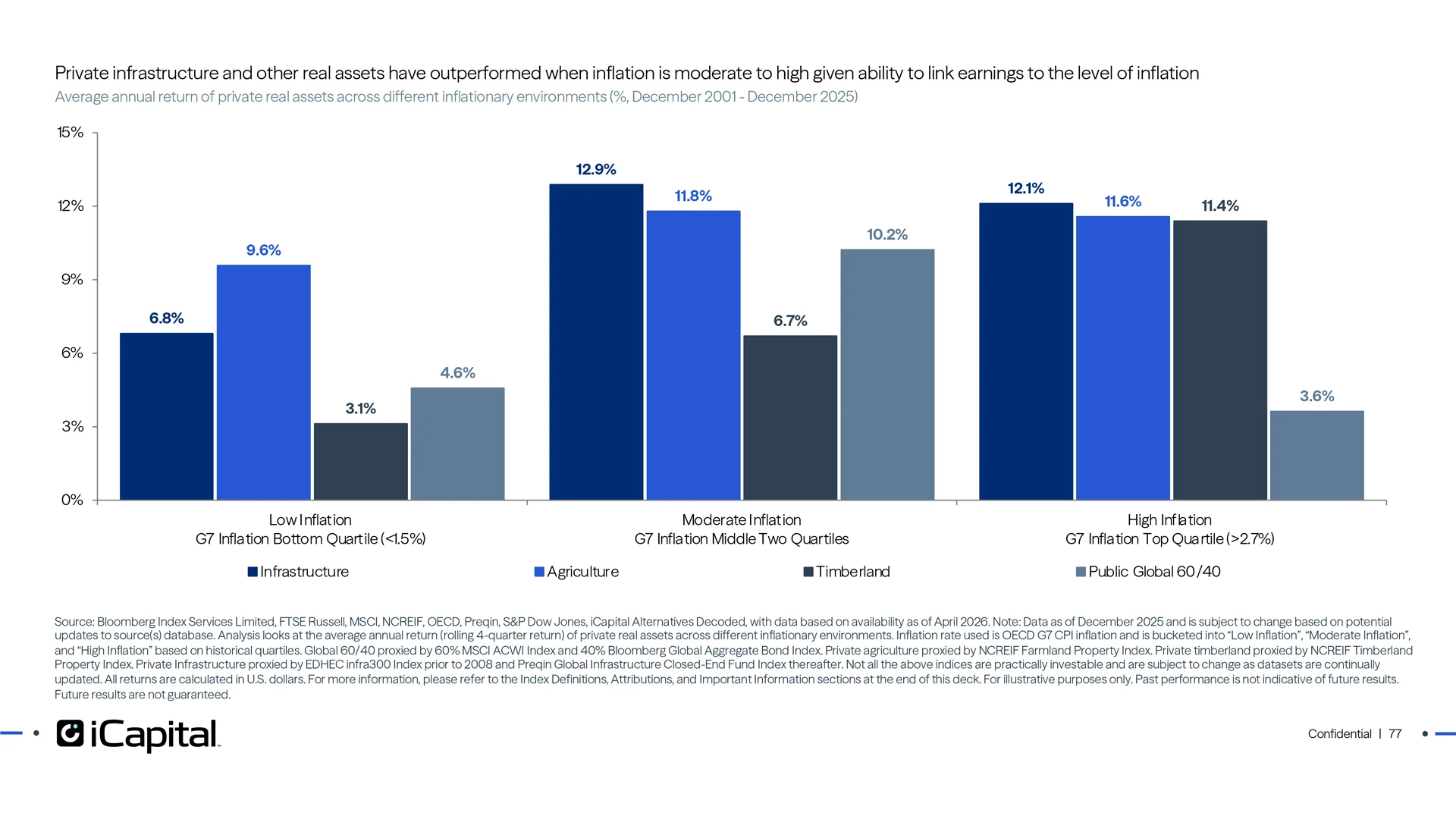 Real assets provided higher returns during periods of moderate to high inflation