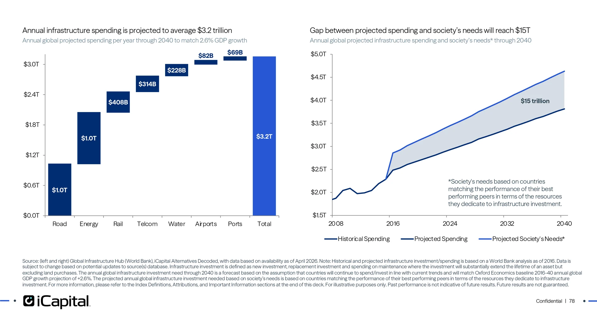 Global economies are set to spend $3.2T per year on infrastructure through 2040