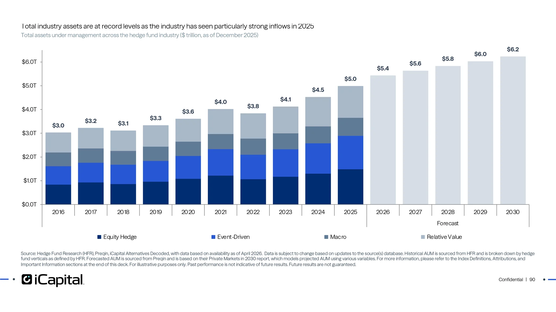 Industry assets under management are at record levels
