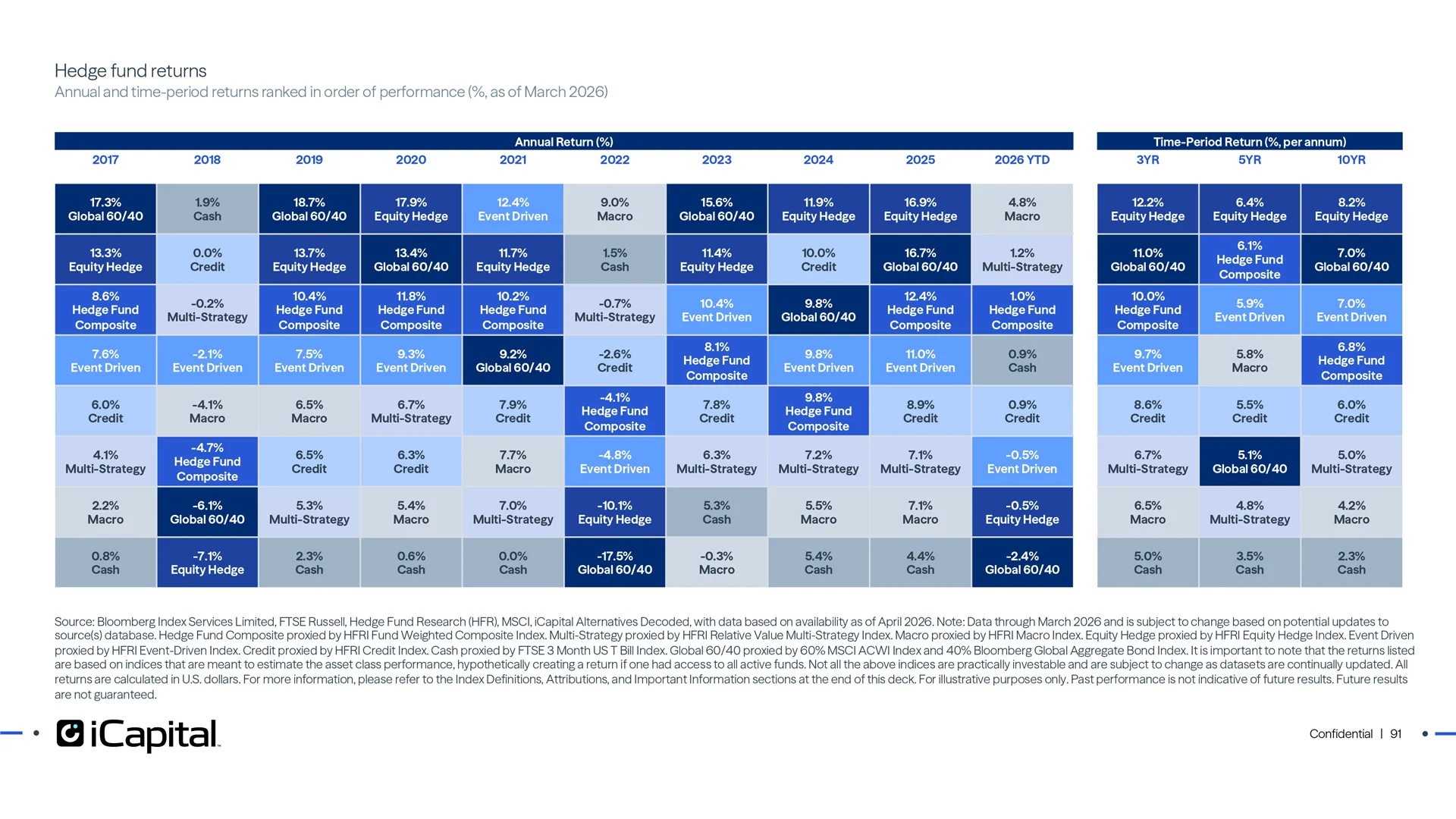 Different hedge fund strategies can help position for various market conditions