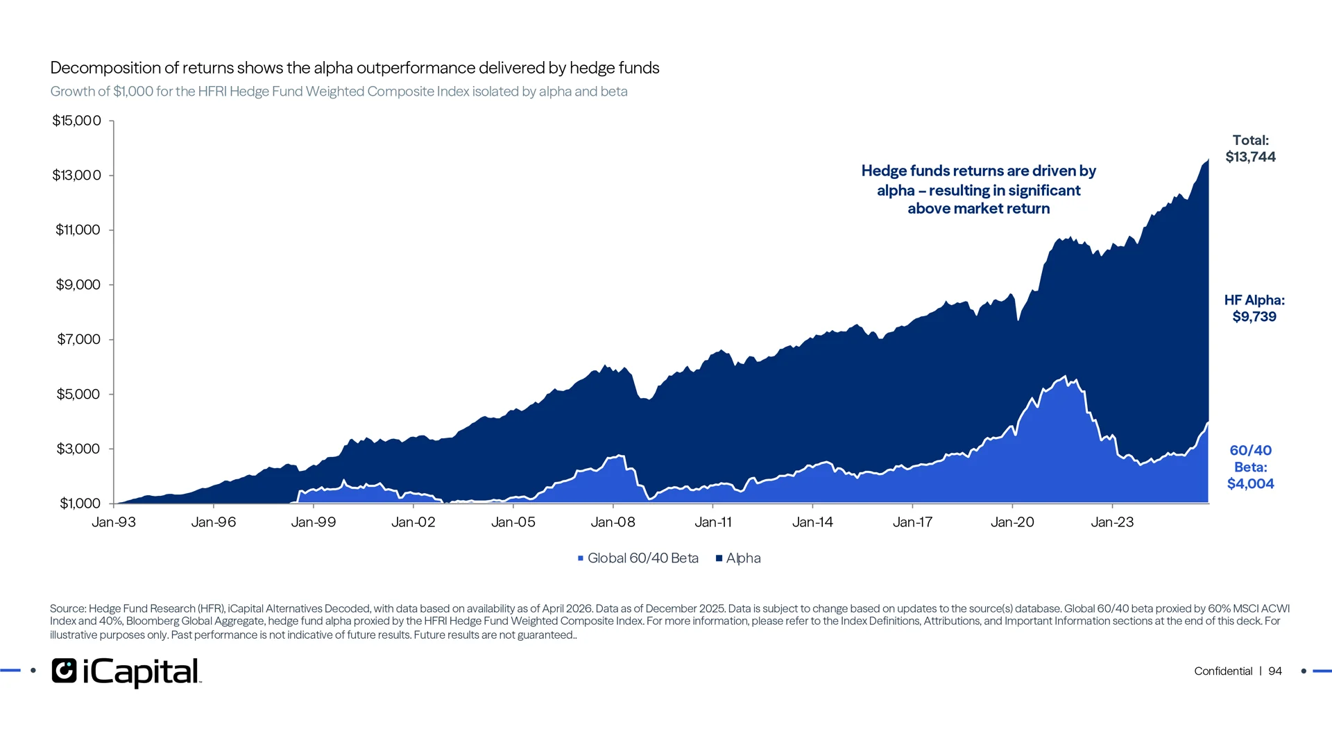 Hedge funds have delivered material outperformance relative to 60/40 portfolios