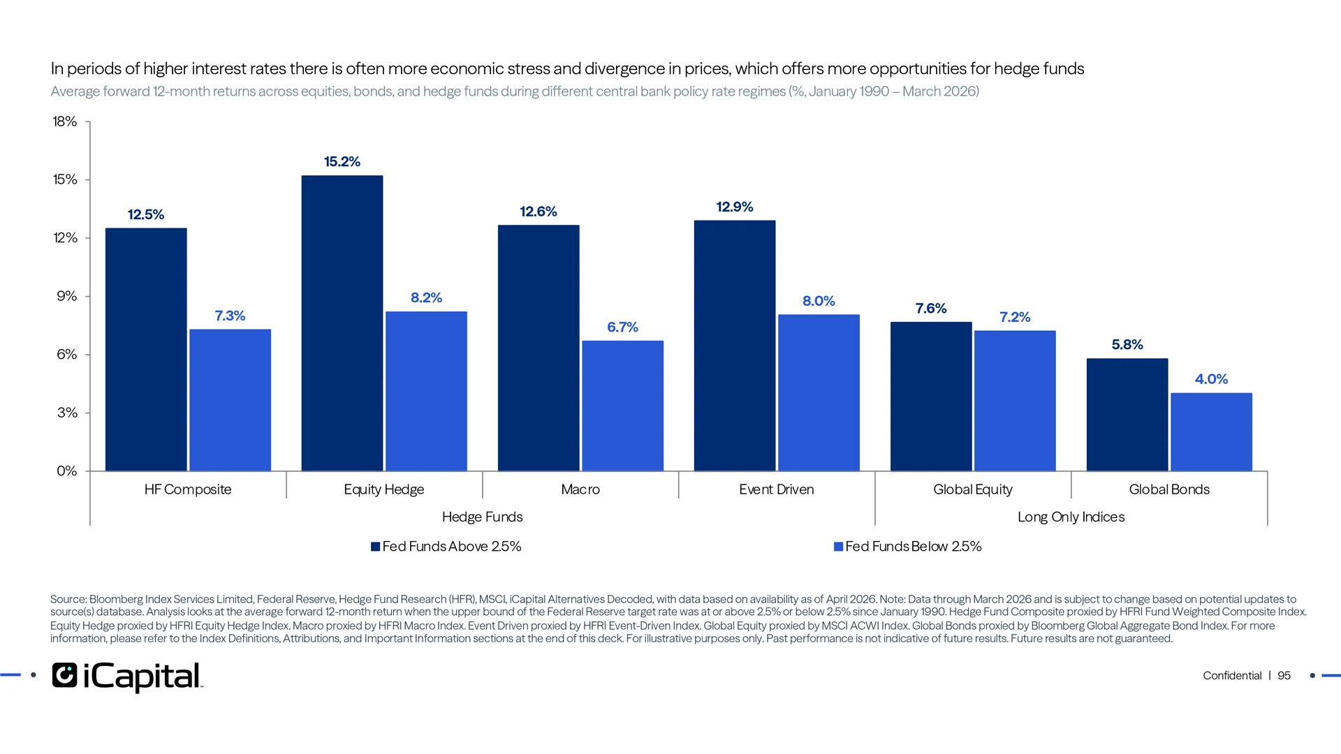 Hedge funds have generally performed better in periods of elevated rates above 2.5%