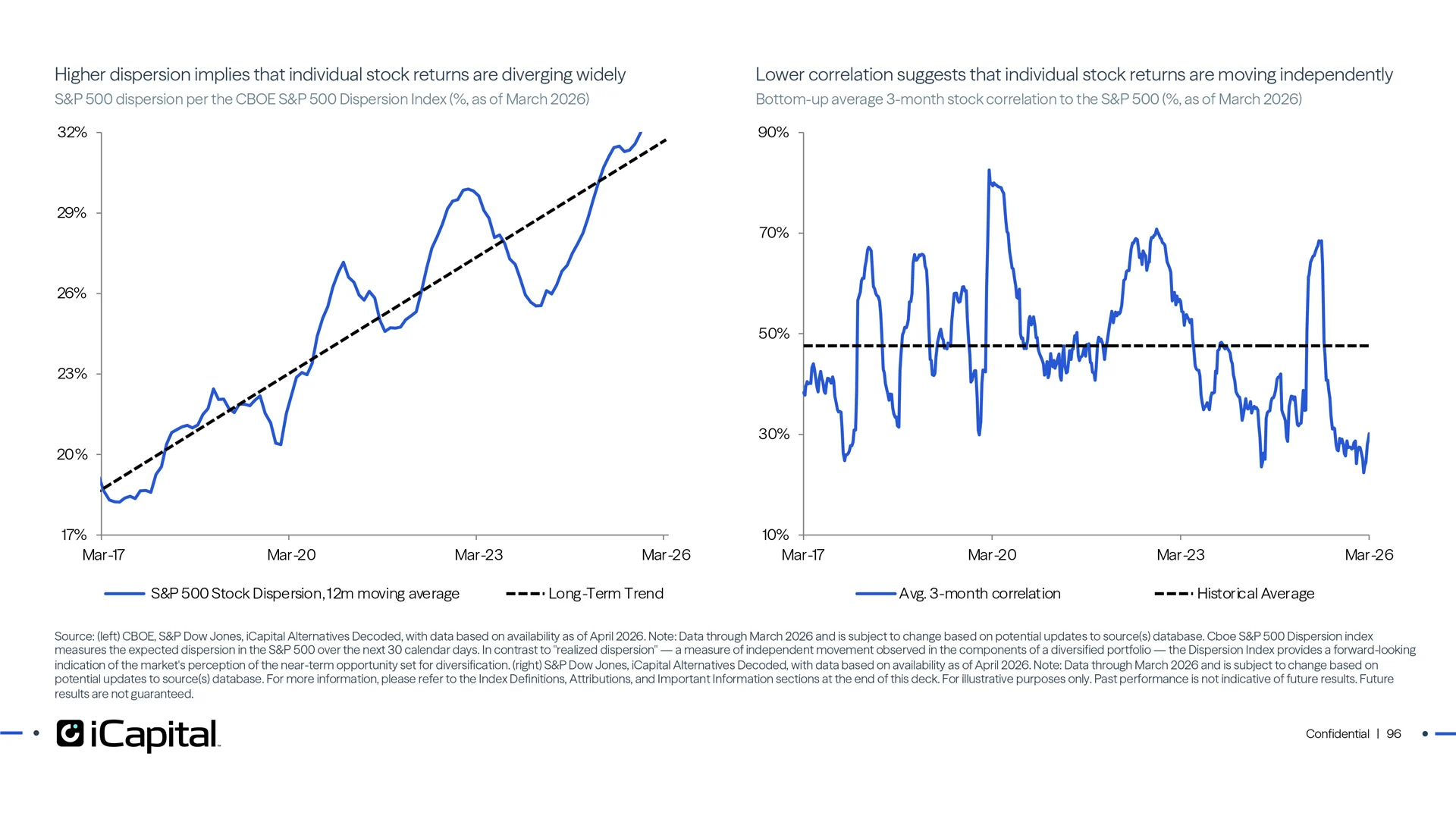 HF opportunities increase in periods of higher dispersion and lower correlation