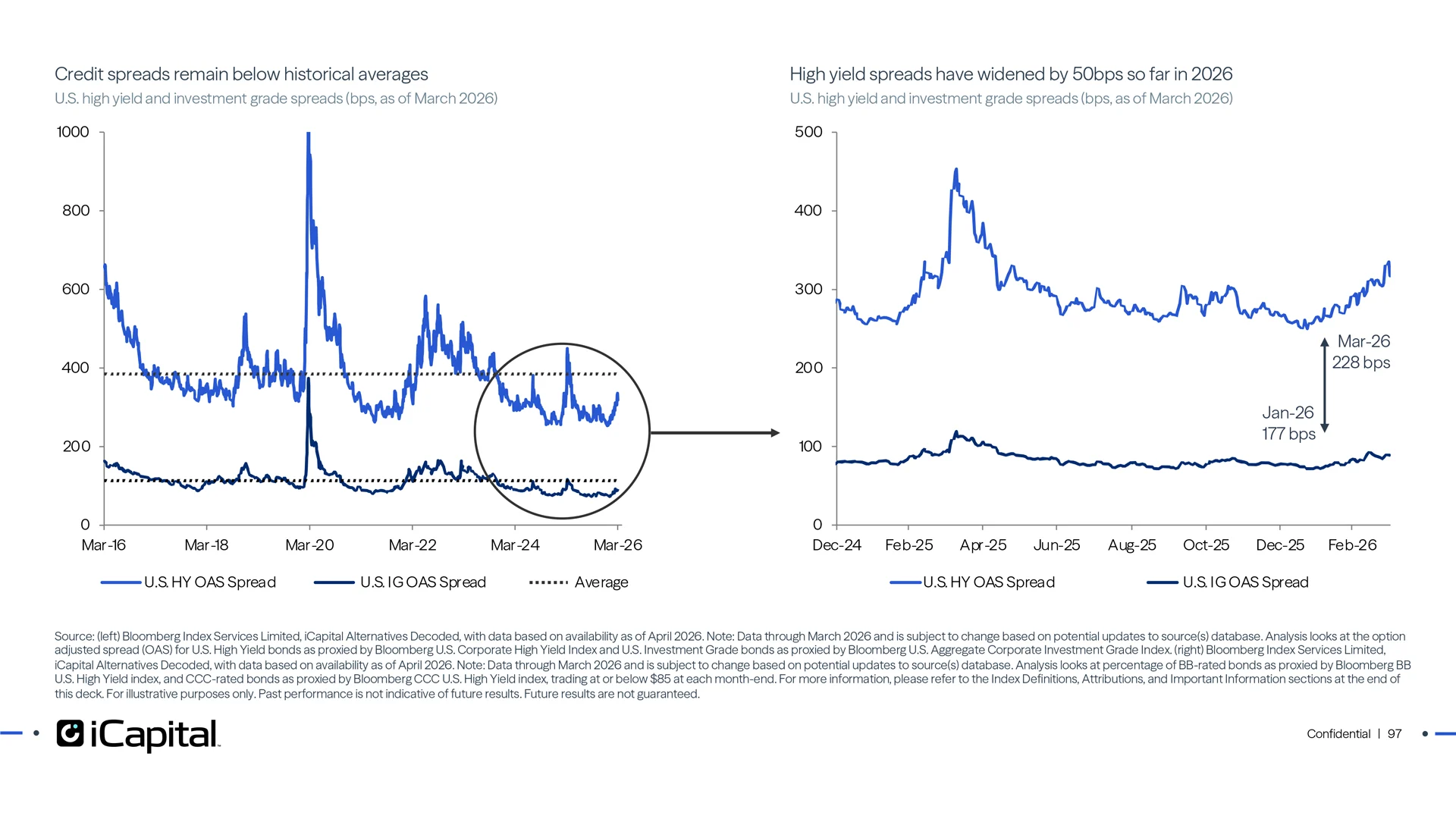 Credit spreads have widened due to uncertainty and rising distress in private credit