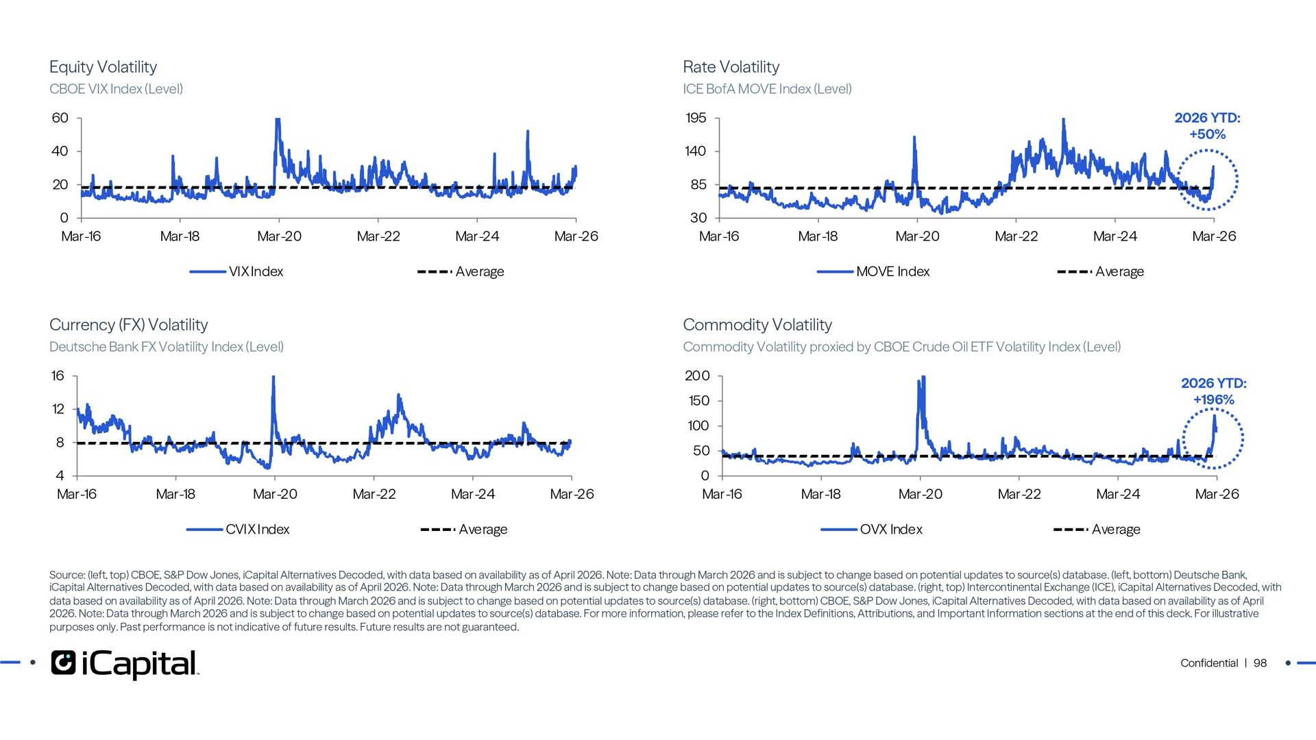 Volatility can be a driver of returns for hedge funds