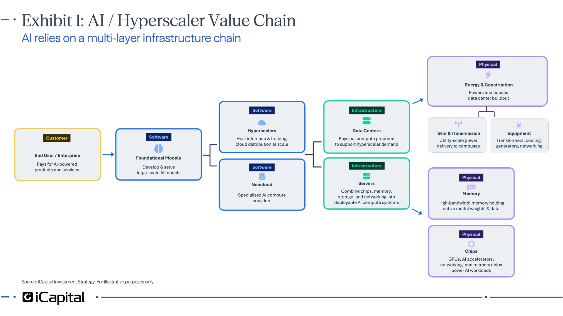 Exhibit 1 - iCapital diagram showing the AI/hyperscaler value chain, from end users and foundational models through hyperscalers, neoclouds, data centers, servers, chips, memory, energy, grid transmission, equipment, and construction.