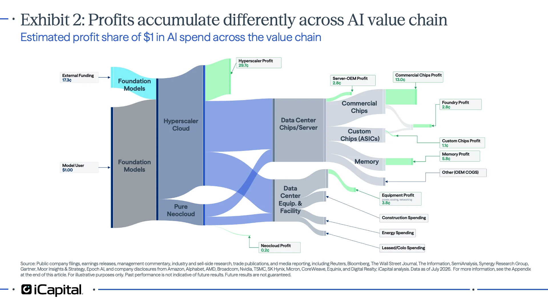 Exhibit 2 - iCapital chart estimating how profits accumulate across the AI value chain from $1 of AI spend, showing that profit capture differs by layer across foundation models, hyperscaler cloud, neoclouds, data centers, chips, equipment, and memory.