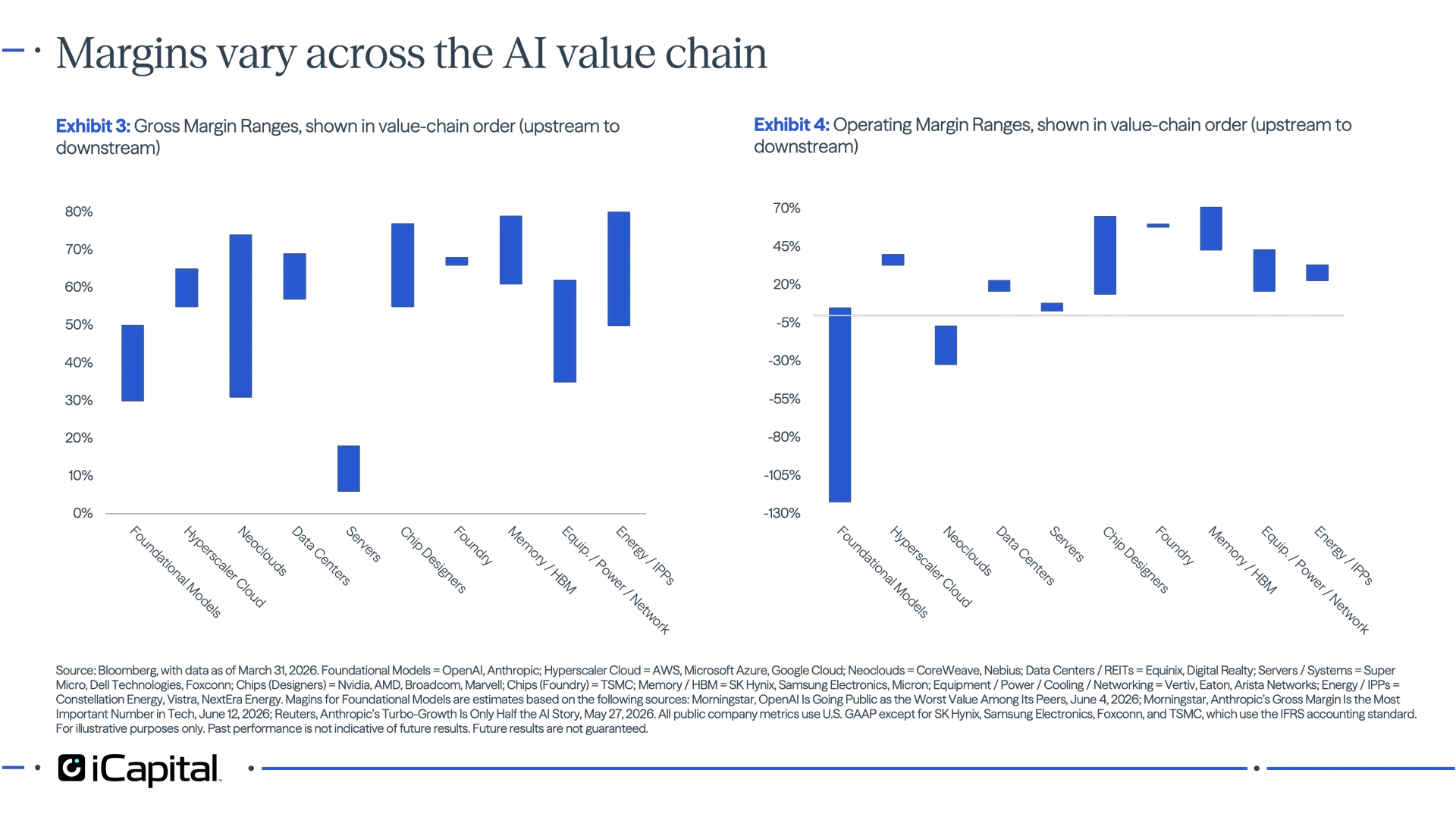 Exhibit 3 - iCapital range chart showing gross margin ranges across the AI value chain in upstream-to-downstream order, with the highest ranges concentrated in chip designers, foundries, memory/HBM, and some equipment or power providers. Exhibit 4 - iCapital range chart showing operating margin ranges across the AI value chain, with foundational models and neoclouds showing weak or negative margins while hyperscaler cloud, chip designers, foundries, and memory/HBM show stronger operating margin profiles.