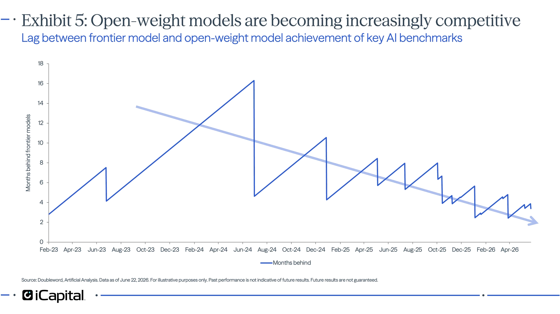 Exhibit 5 - iCapital line chart showing the lag between frontier-model and open-weight-model achievement of key AI benchmarks, indicating that open-weight models have generally narrowed the performance gap to a matter of months.