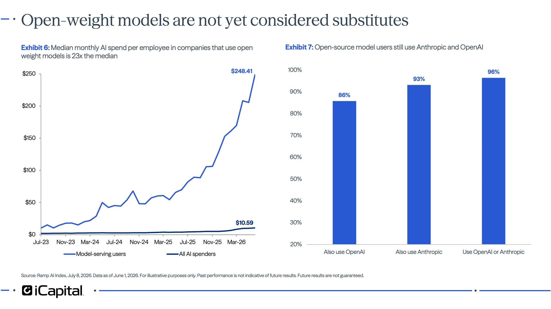 Exhibit 6 - iCapital chart comparing median monthly AI spend per employee for model-serving users versus all AI spenders, showing that companies using open-weight models spend far more per employee than the broader AI-spending population. Exhibit 7 - iCapital bar chart showing that most open-source model users also use OpenAI, Anthropic, or both, suggesting open-weight model adoption remains largely additive rather than fully substitutive.