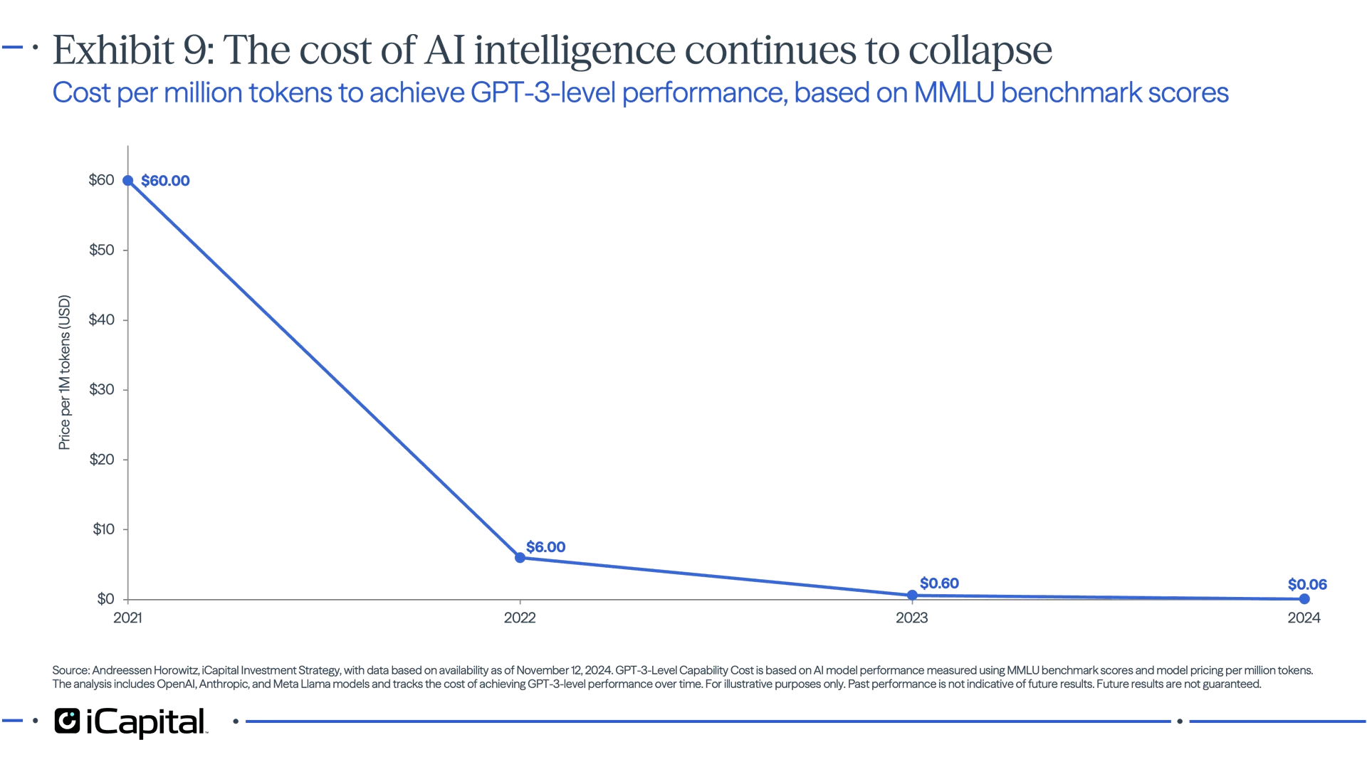 Exhibit 9 - iCapital chart showing the cost per million tokens needed to achieve GPT-3-level performance, declining sharply from about $60 in 2021 to about $0.06 in 2024.