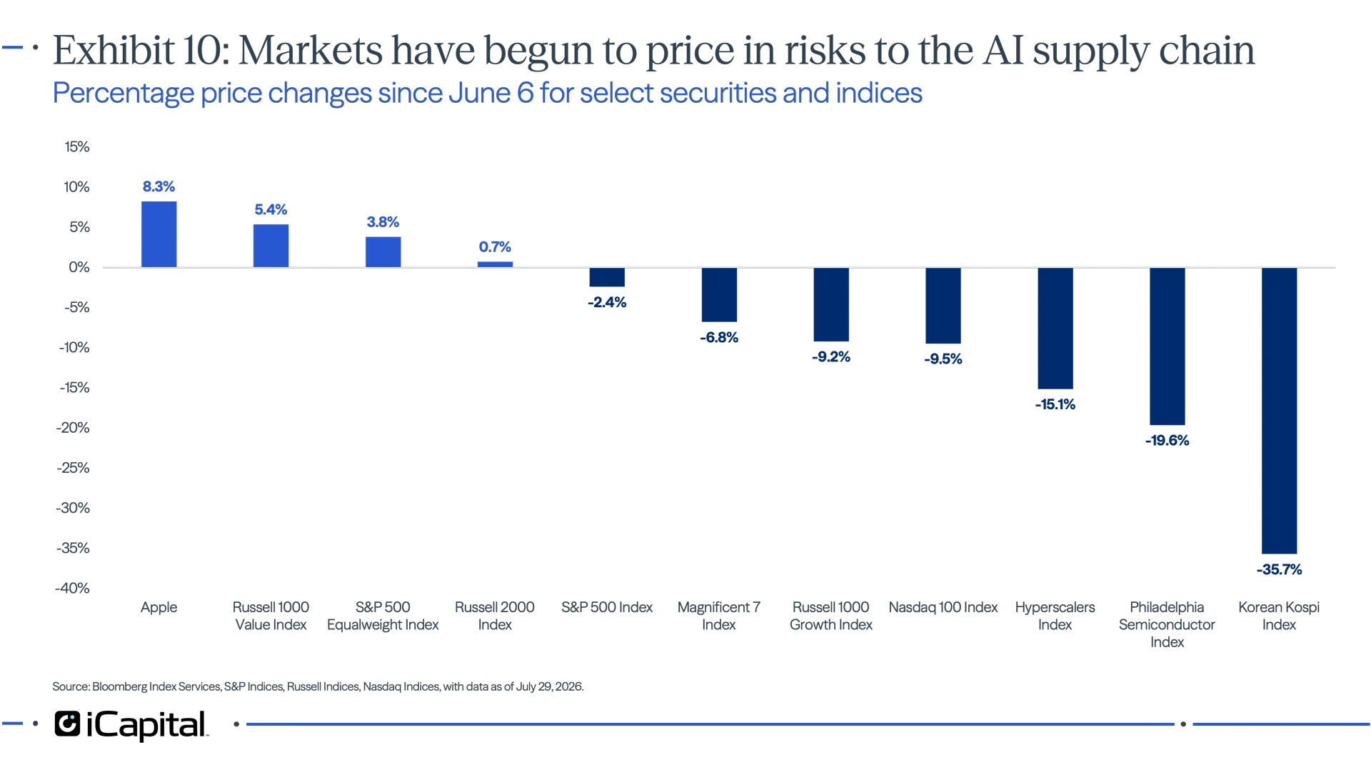 Exhibit 10 - iCapital bar chart showing percentage price changes since June 6 for selected securities and indices, with AI-linked groups such as hyperscalers, semiconductors, and the Korean Kospi underperforming broader equity benchmarks.