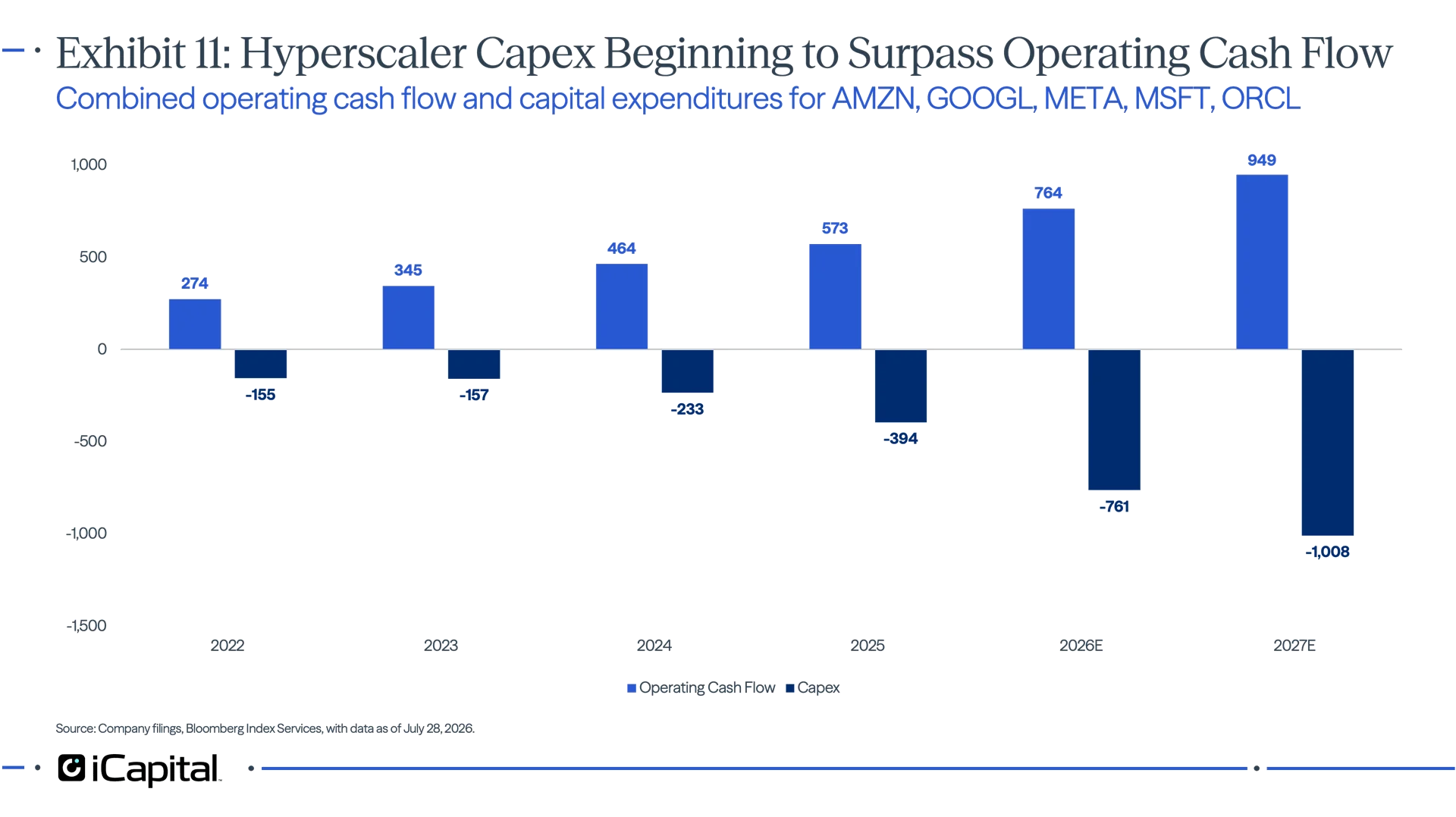 Exhibit 11 - iCapital chart comparing combined operating cash flow and capital expenditures for major hyperscalers, showing capex rising rapidly and beginning to exceed operating cash flow in the 2026–2027 estimates.