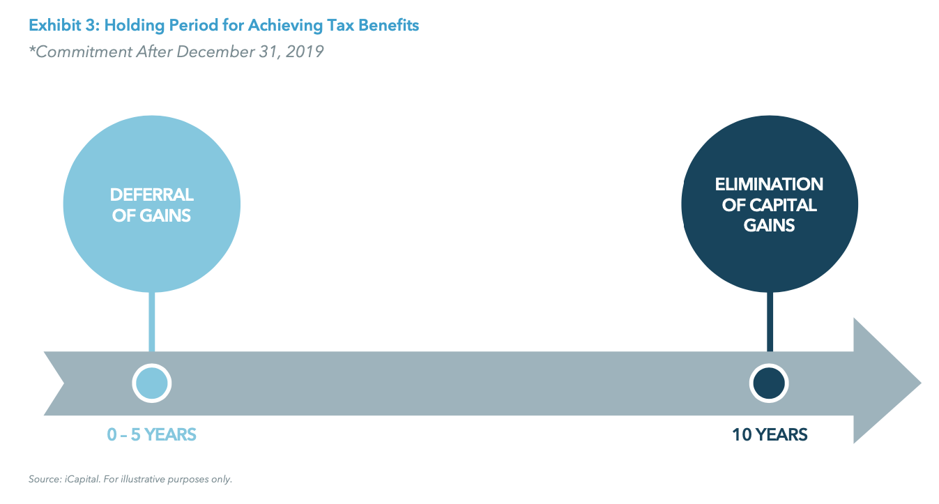Exhibit 3: Holding Period for Achieving Tax Benefits