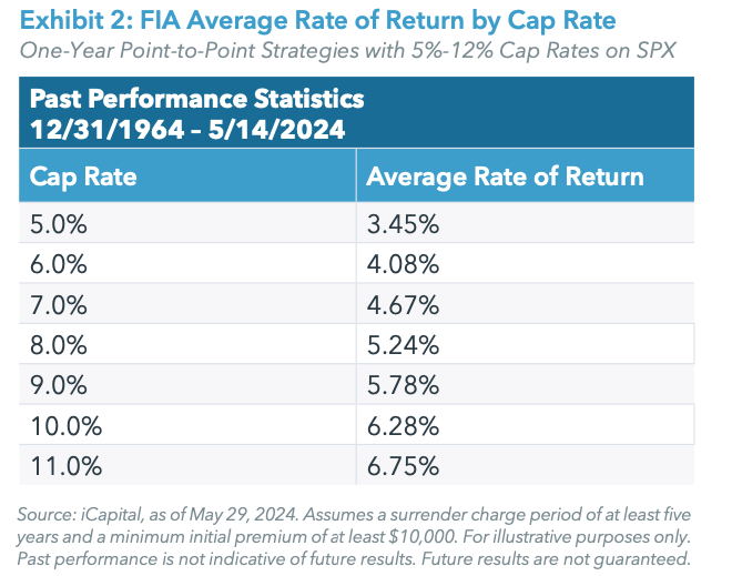 Exhibit 2: FIA Average Rate of Return by Cap Rate
