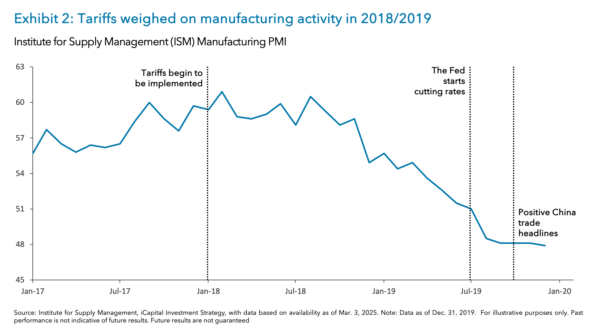 Exhibit 2: Tariffs weighed on manufacturing activity in 2018/2019
