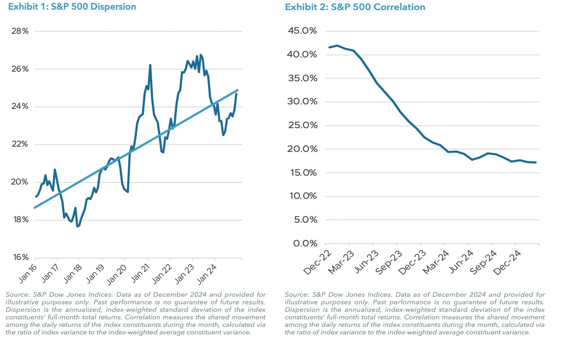 Exhibit 1: S&P 500 Dispersion | Exhibit 2: S&P 500 Correlation