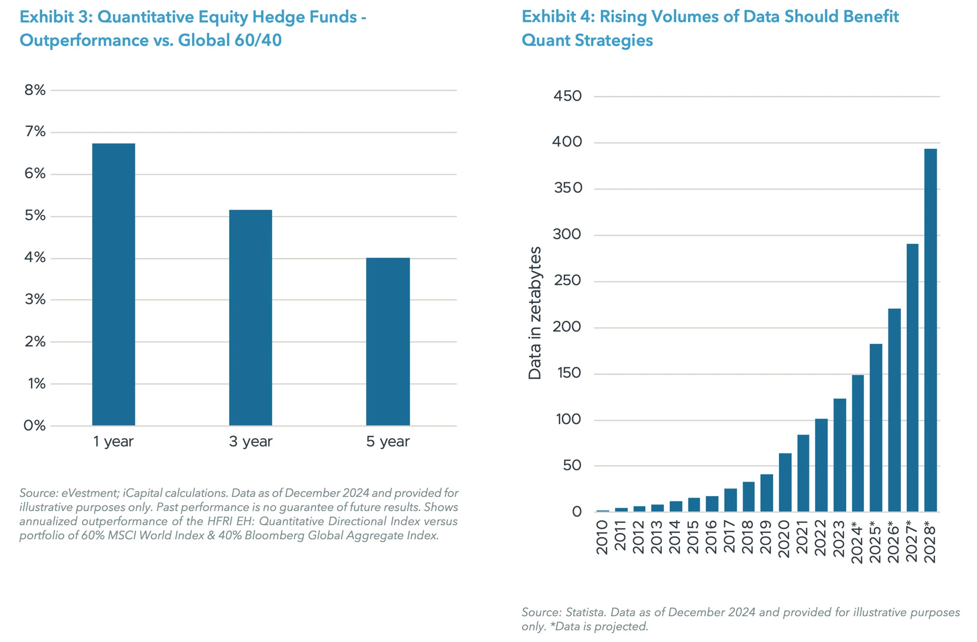 Exhibit 3: Quantitative Equity Hedge Funds - Outperformance vs. Global 60/40 | Exhibit 4: Rising Volumes of Data Should Benefit Quant Strategies