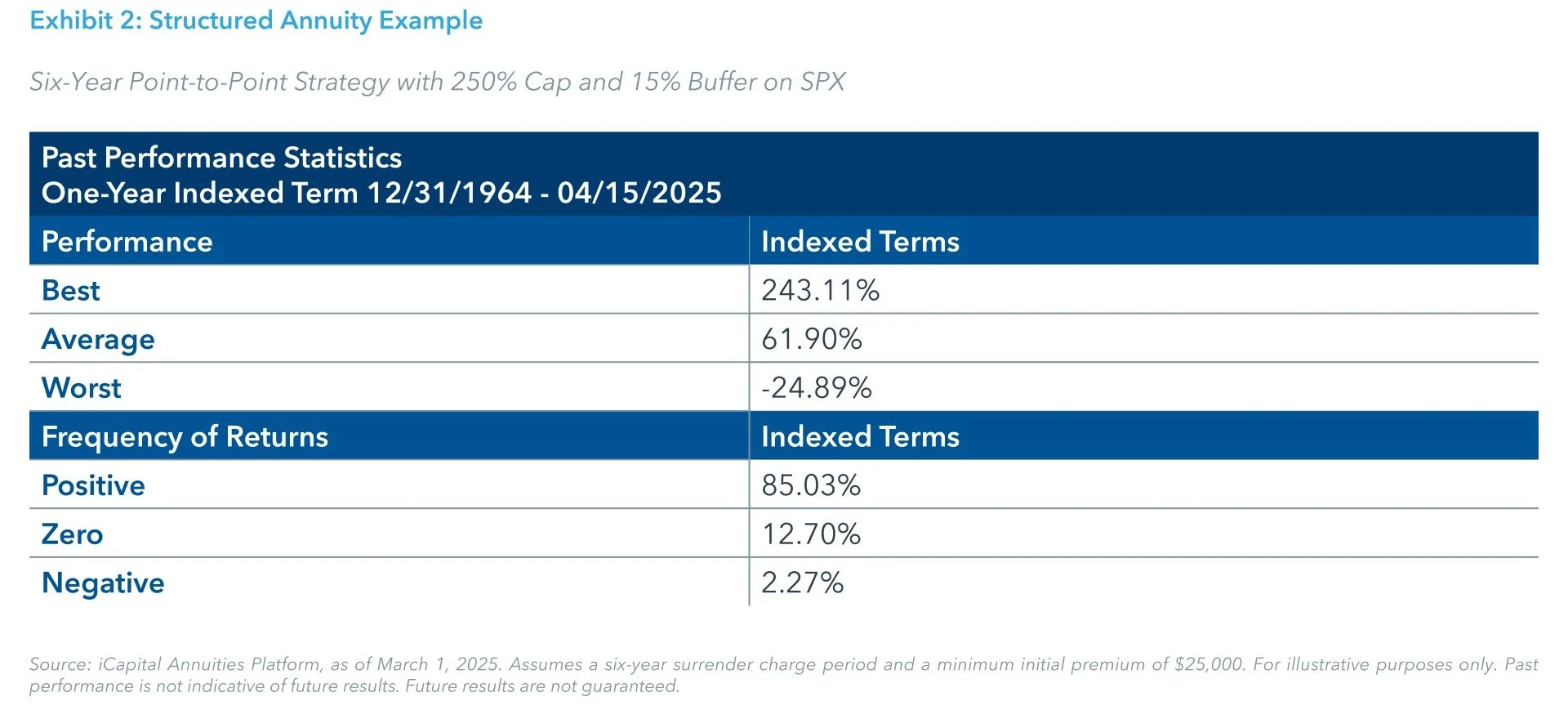 Structured Annuity Example