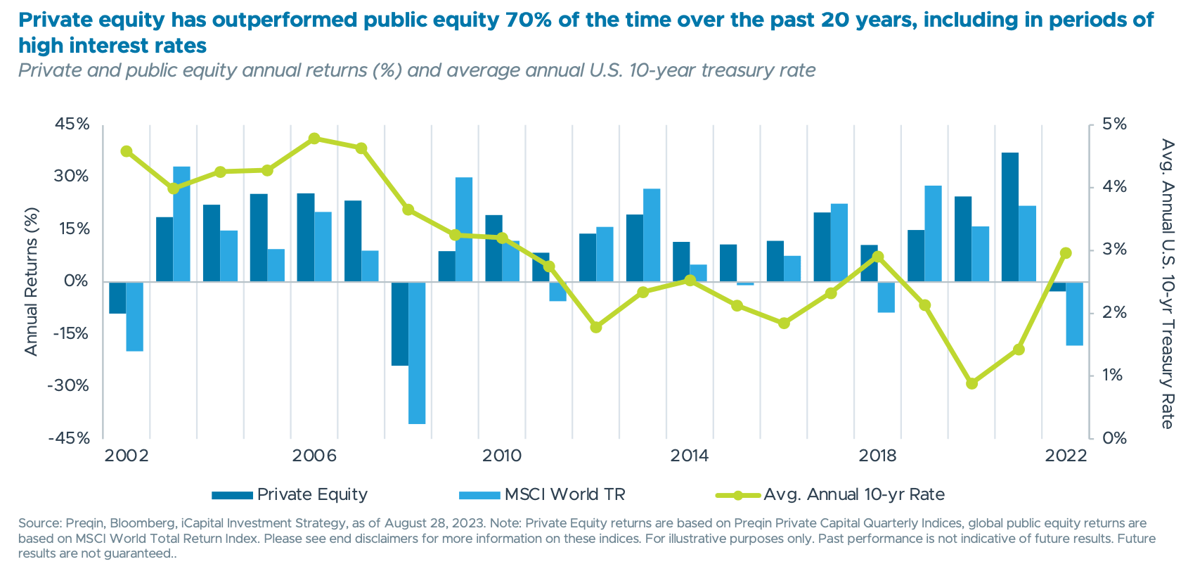 Private equity has outperformed public equity 70% of the time over the past 20 years, including in periods of high interest rates