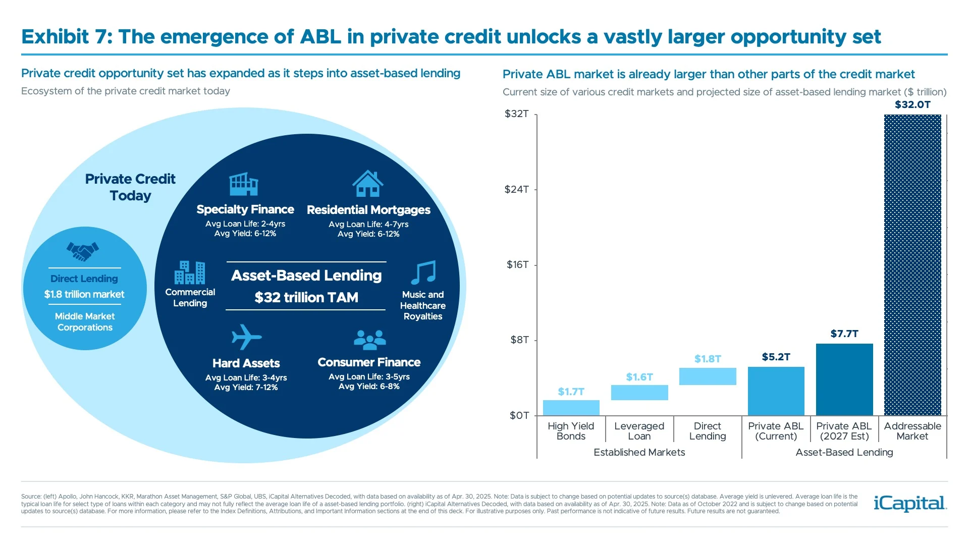 Exhibit 7: The emergence of ABL in private credit unlocks a vastly larger opportunity set​