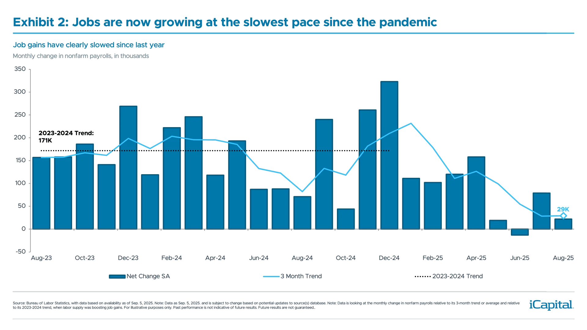 Exhibit 2: Jobs are now growing at the slowest pace since the pandemic 