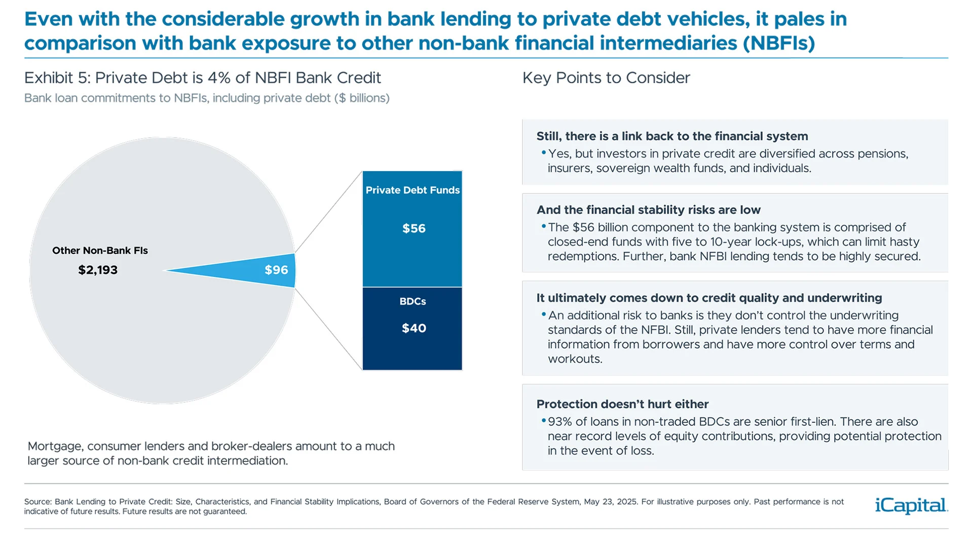 Even with the considerable growth in bank lending to private debt vehicles, it pales in comparison to bank exposure to other non-bank financial intermediaries (NBFIs) Exhibit 5: Private Debt is 4% of NBFI Bank Credit