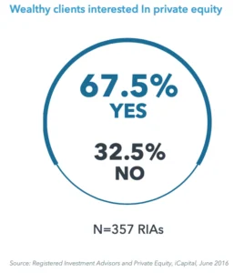 Wealthy clients interested In private equity