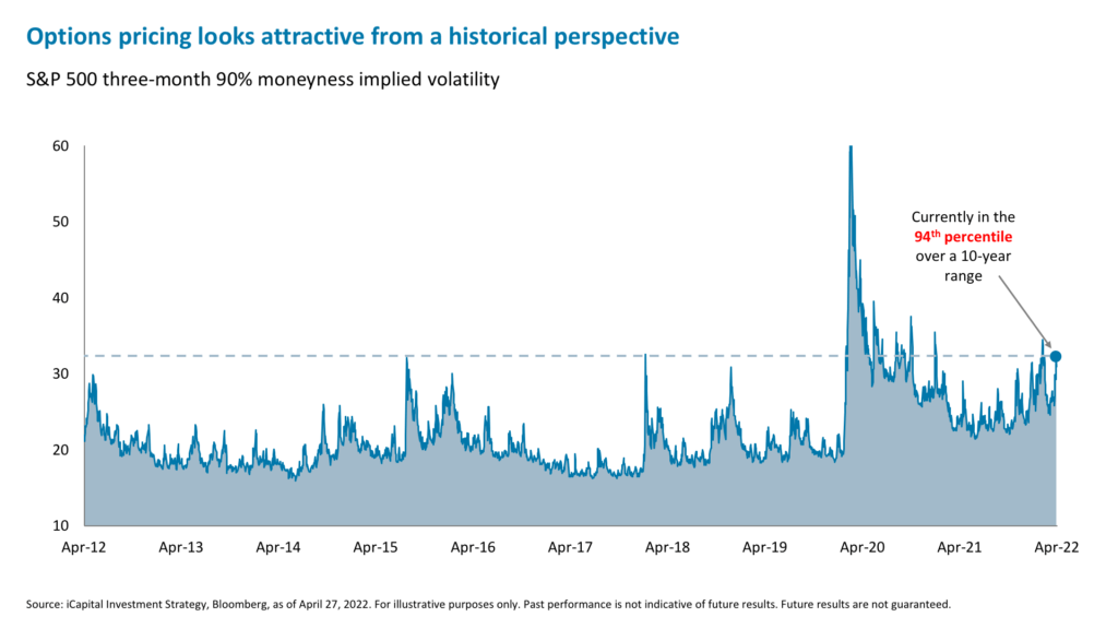 Options pricing looks attractive from a historical perspective