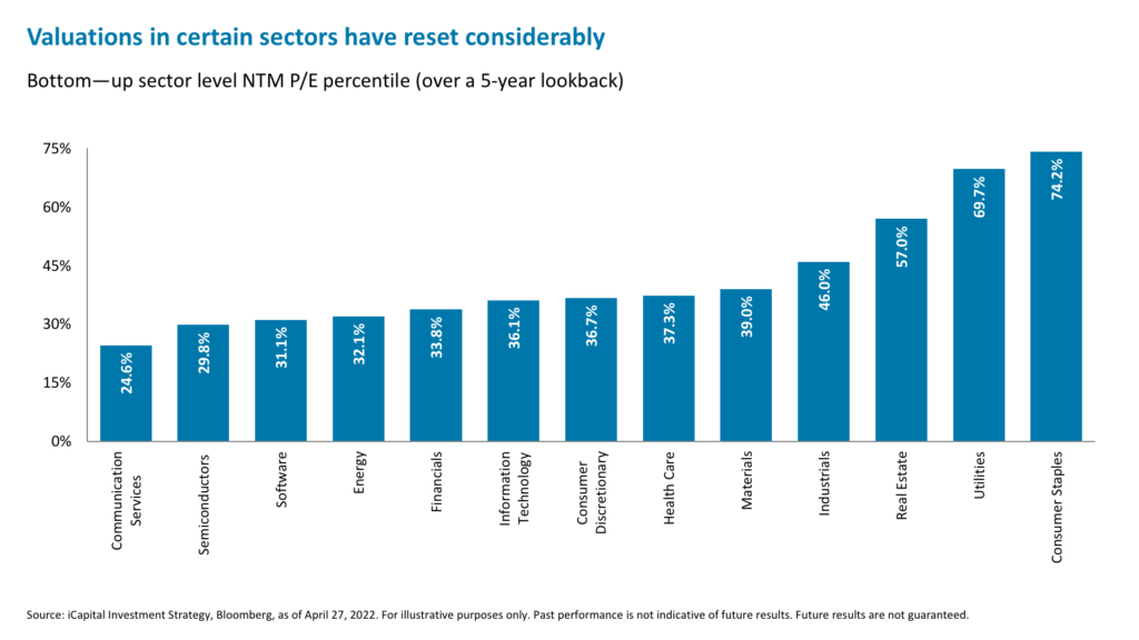 Valuations in certain sectors have reset considerably