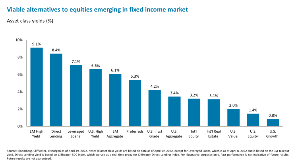 Viable alternatives to equities emerging in fixed income market