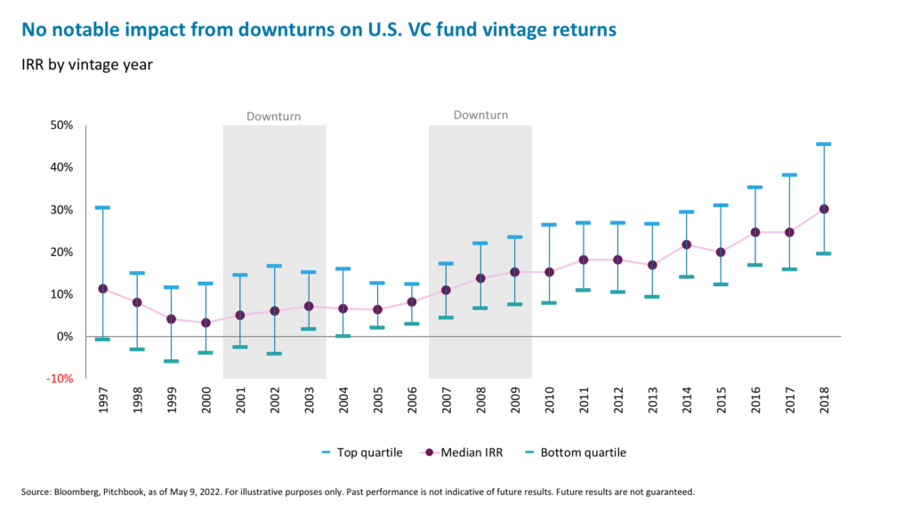 No notable impact from downturns on U.S. VC fund vintage returns