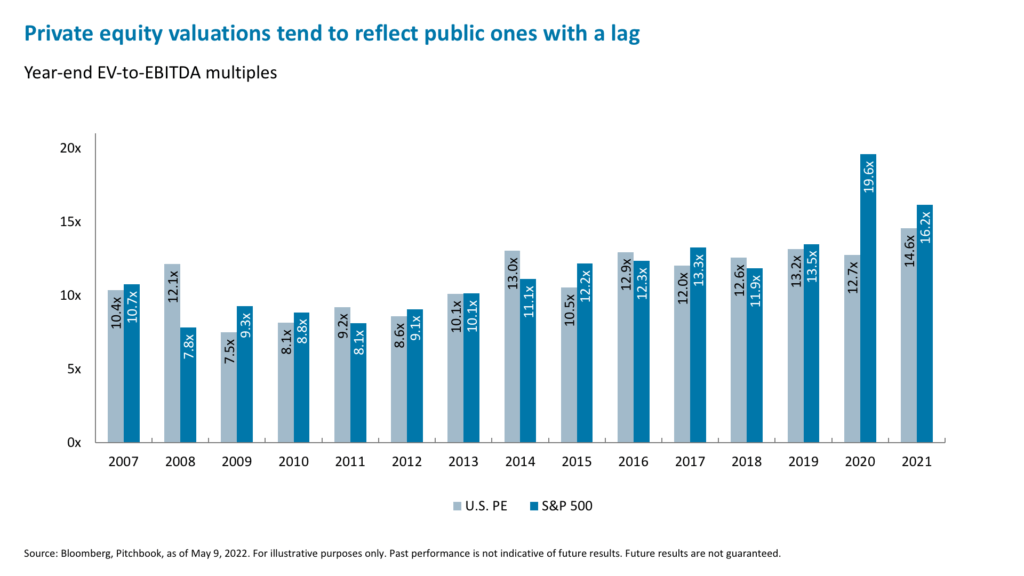 Private equity valuations tend to reflect public ones with a lag