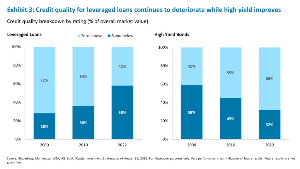 Exhibit 3: Credit quality for leveraged loans continues to deteriorate while high yield improves