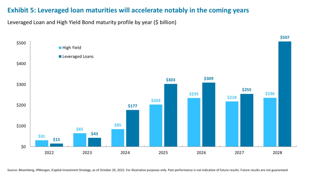 Exhibit 5: Leveraged loan maturities will accelerate notably in the coming years