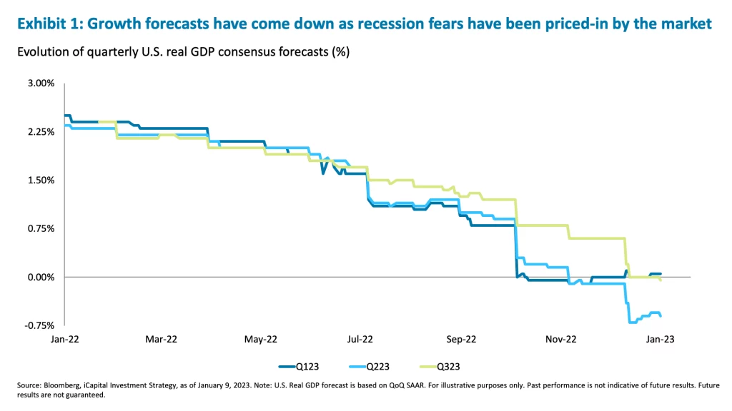 Exhibit 1: Growth forecasts have come down as recession fears have been priced-in by the market