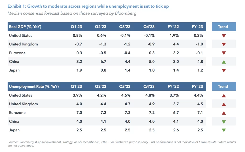 Exhibit 1: Growth to moderate across regions while unemployment is set to tick up