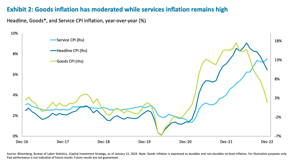 Exhibit 2: Goods inflation has moderated while services inflation remains high