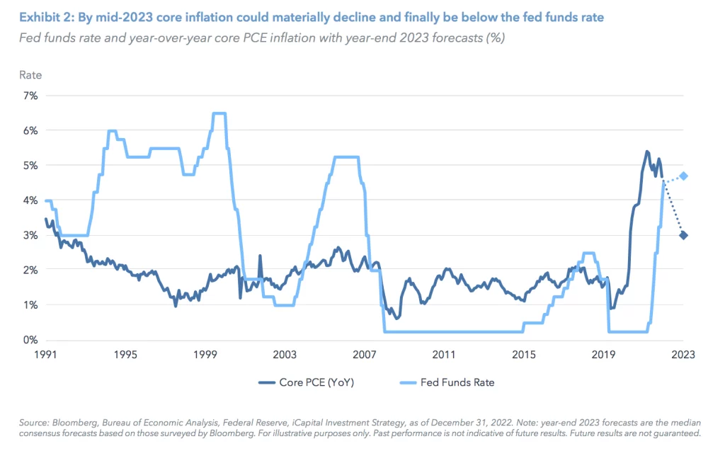 Exhibit 2: By mid-2023 core inflation could materially decline and finally be below the fed funds rate