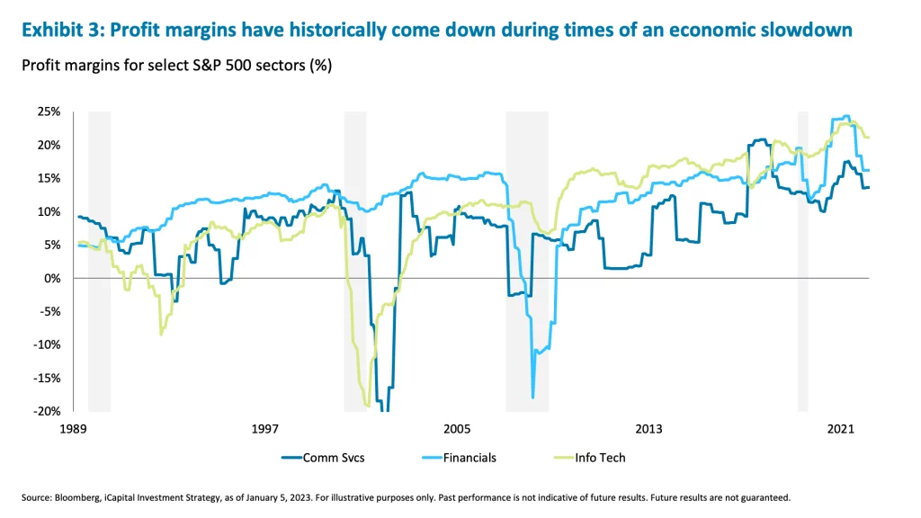 Exhibit 3: Profit margins have historically come down during times of an economic slowdown