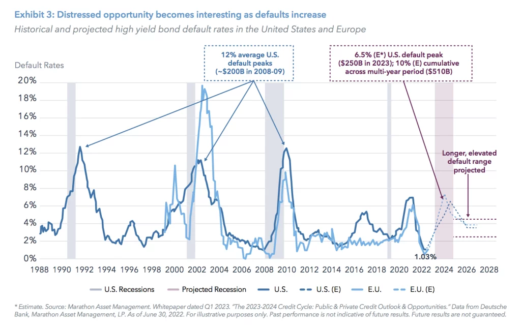 Exhibit 3: Distressed opportunity becomes interesting as defaults increase