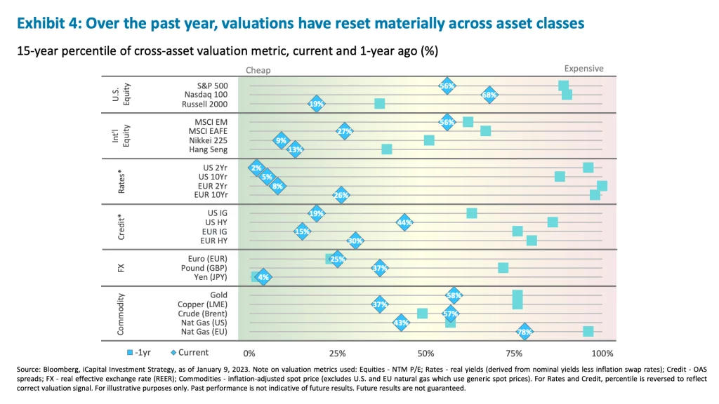 Exhibit 4: Over the past year, valuations have reset materially across asset classes