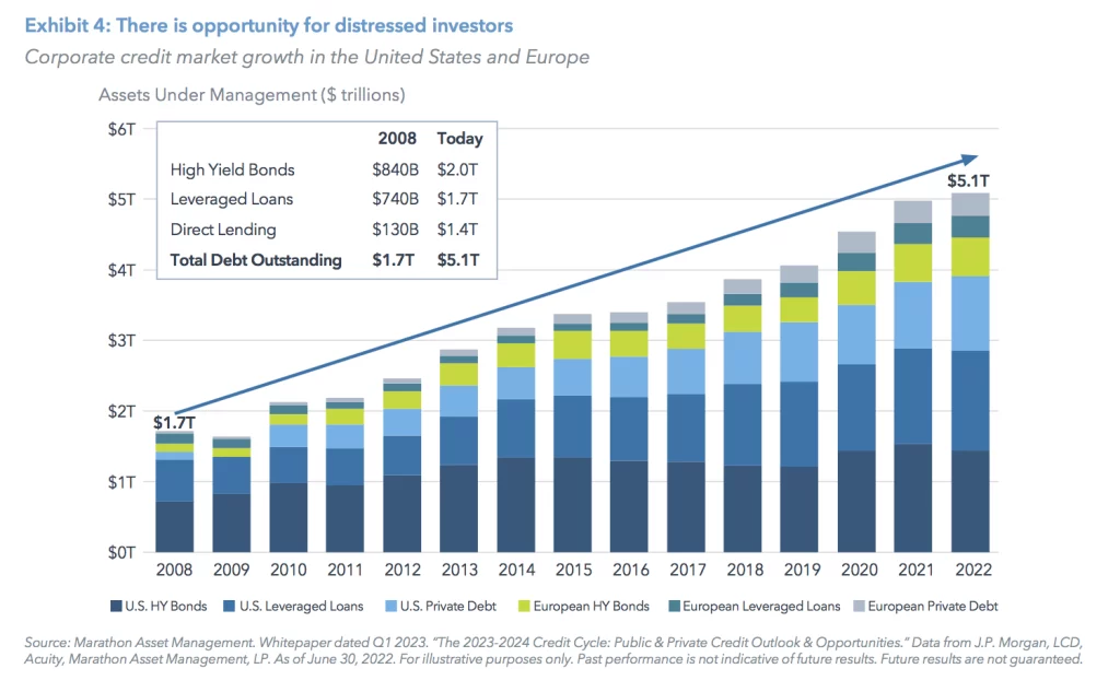 Exhibit 4: There is opportunity for distressed investors