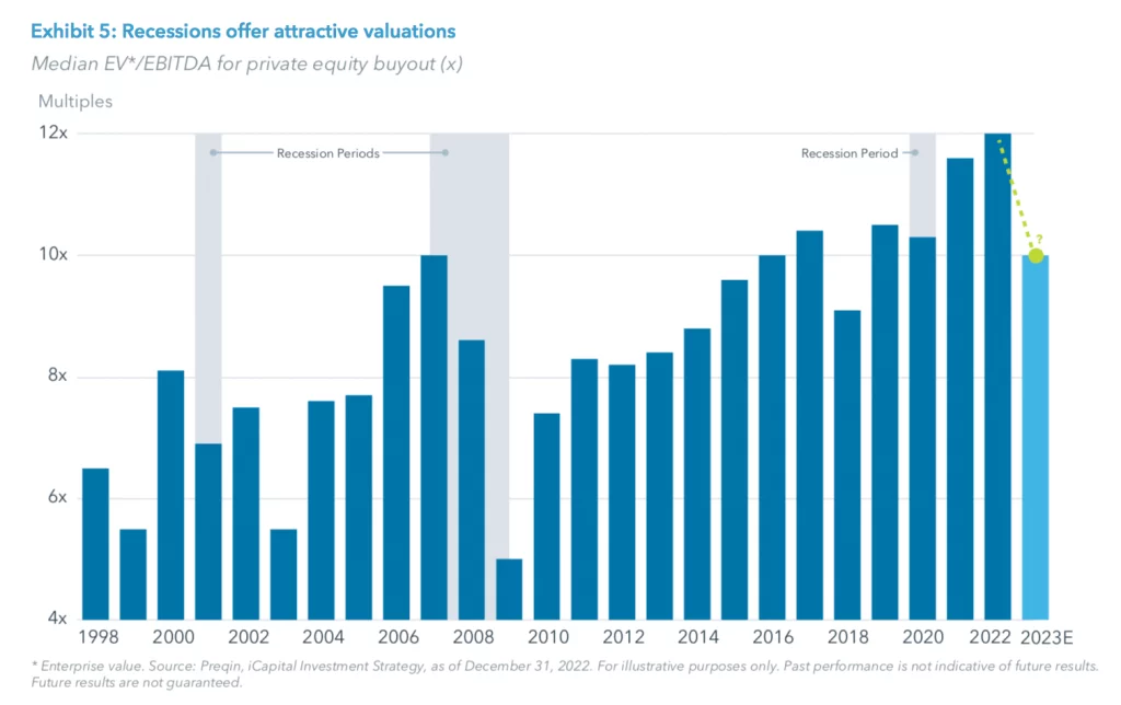 Exhibit 5: Recessions offer attractive valuations